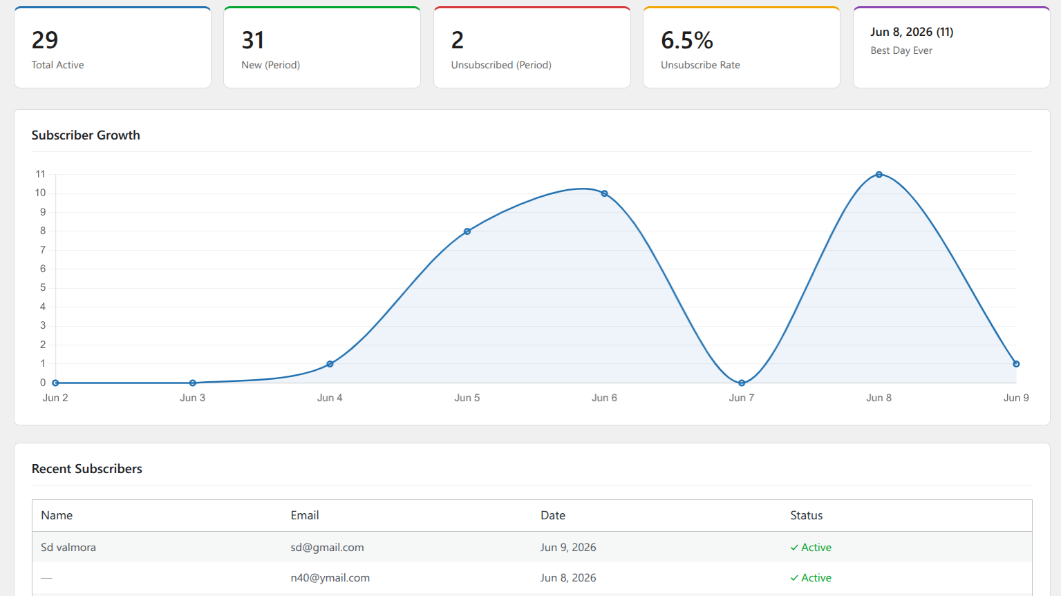 wordpress_newsletter_subscribe_pro_analytics